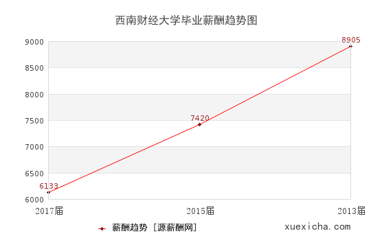 西南財經(jīng)大學(xué)畢業(yè)薪資趨勢圖