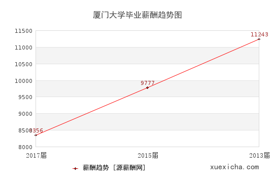 廈門2所畢業(yè)薪資較高的大學(xué)