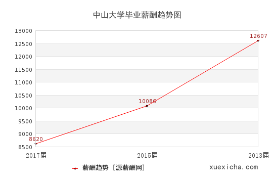 中山大學畢業(yè)薪資趨勢圖
