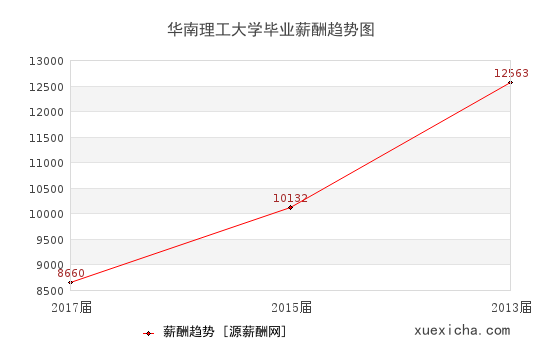 廣州10所畢業(yè)薪資較高的大學(xué)