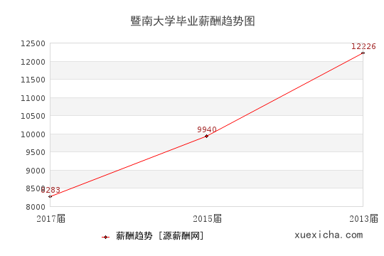 暨南大學畢業(yè)薪資趨勢圖