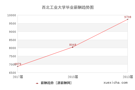 西北工業(yè)大學(xué)畢業(yè)薪資趨勢(shì)圖