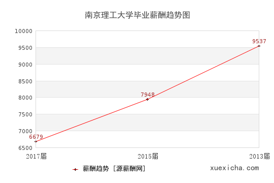 南京理工大學(xué)畢業(yè)薪資趨勢圖