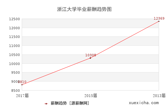 杭州8所畢業(yè)薪資較高的大學(xué)