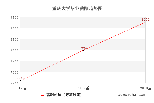 重慶6所畢業(yè)薪資較高的大學(xué)