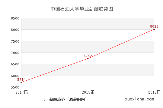 中國石油大學(xué)畢業(yè)薪資趨勢圖