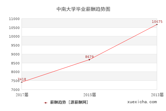 長(zhǎng)沙5所畢業(yè)薪資較高的大學(xué)