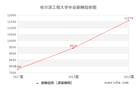 哈爾濱工程大學(xué)畢業(yè)薪資趨勢(shì)圖