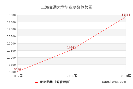 上海21所畢業(yè)薪資較高的大學(xué)