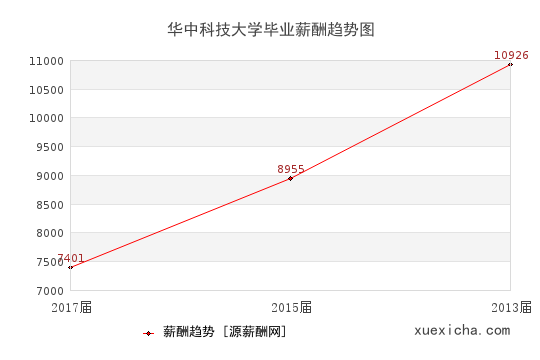 華中科技大學(xué)畢業(yè)薪資趨勢圖