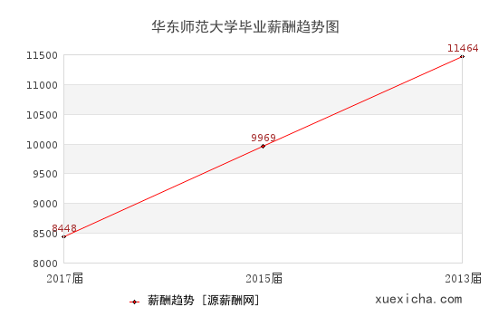 華東師范大學(xué)畢業(yè)薪資趨勢圖