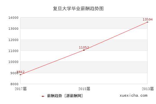 復(fù)旦大學(xué)畢業(yè)薪資趨勢圖
