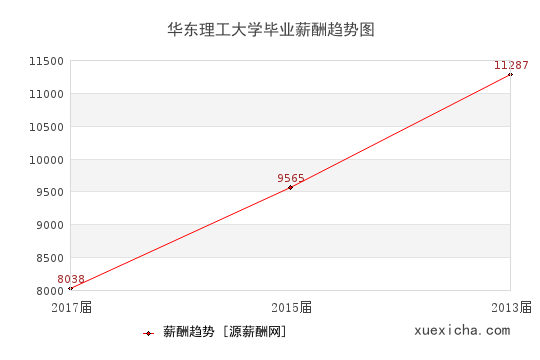 華東理工大學(xué)畢業(yè)薪資趨勢圖