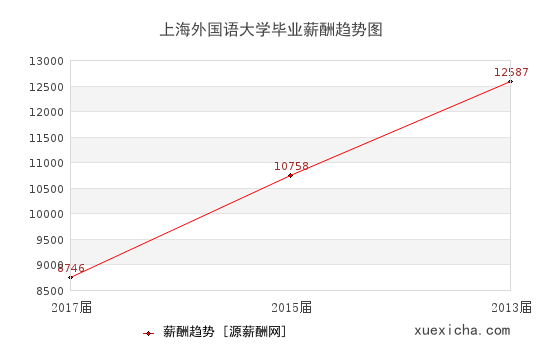 上海外國語大學(xué)畢業(yè)薪資趨勢圖