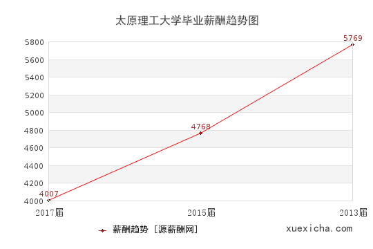 太原理工大學(xué)畢業(yè)薪資趨勢(shì)圖