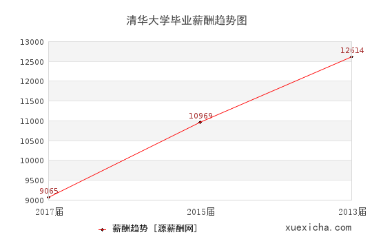 清華大學(xué)畢業(yè)薪資趨勢圖