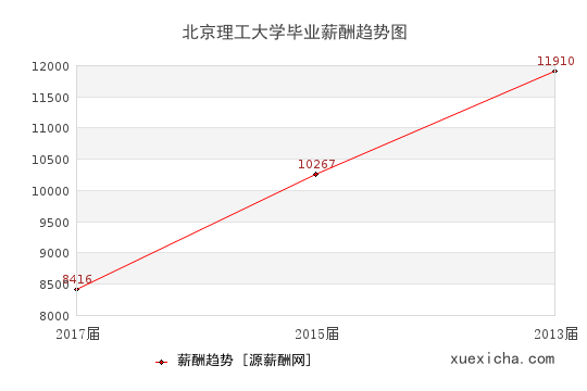 北京理工大學(xué)畢業(yè)薪資趨勢圖