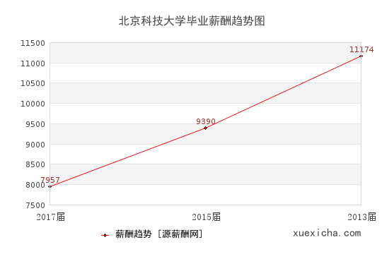 北京科技大學(xué)畢業(yè)薪資趨勢圖