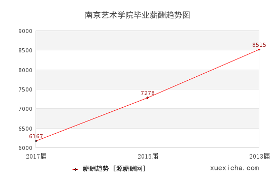 南京藝術(shù)學(xué)院畢業(yè)薪資趨勢圖