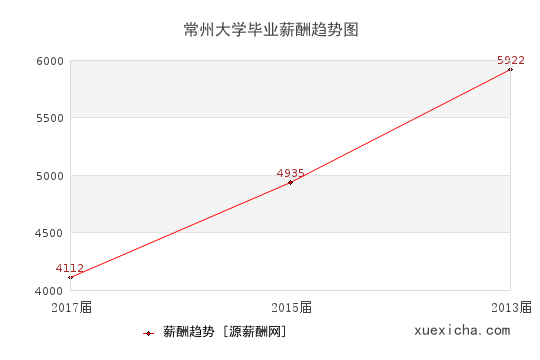 常州大學(xué)畢業(yè)薪資趨勢(shì)圖