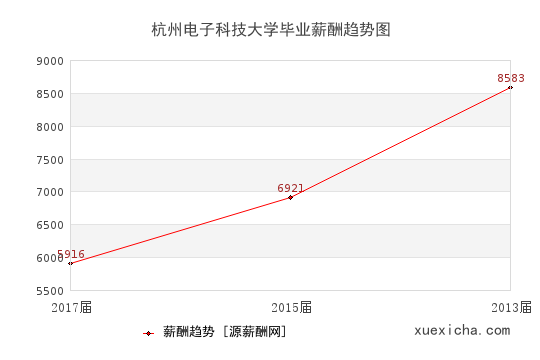 杭州電子科技大學(xué)畢業(yè)薪資趨勢(shì)圖