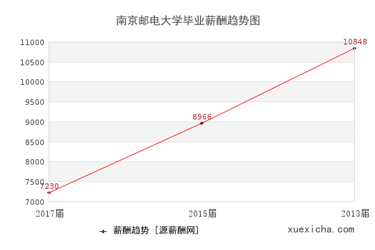 南京郵電大學(xué)畢業(yè)薪資趨勢圖