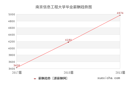 南京信息工程大學(xué)畢業(yè)薪資趨勢圖