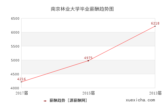 南京林業(yè)大學(xué)畢業(yè)薪資趨勢圖