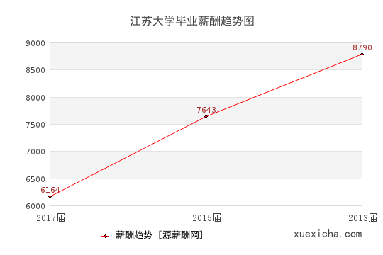 鎮(zhèn)江2所畢業(yè)薪資較高的大學(xué)