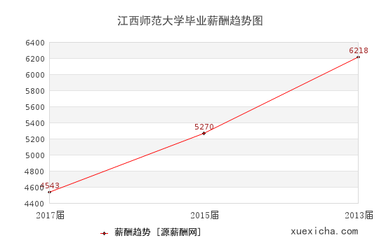 江西師范大學(xué)畢業(yè)薪資趨勢圖