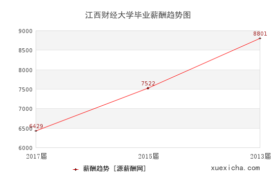江西財(cái)經(jīng)大學(xué)畢業(yè)薪資趨勢圖