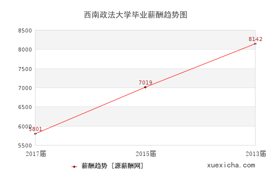 西南政法大學畢業(yè)薪資趨勢圖