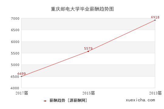 重慶郵電大學畢業(yè)薪資趨勢圖