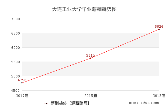 大連工業(yè)大學(xué)畢業(yè)薪資趨勢圖