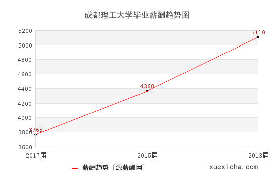 成都理工大學(xué)畢業(yè)薪資趨勢圖