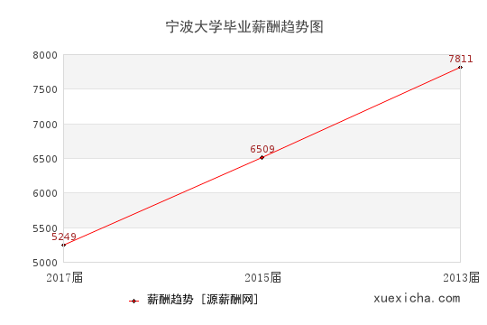 寧波大學(xué)畢業(yè)薪資趨勢(shì)圖