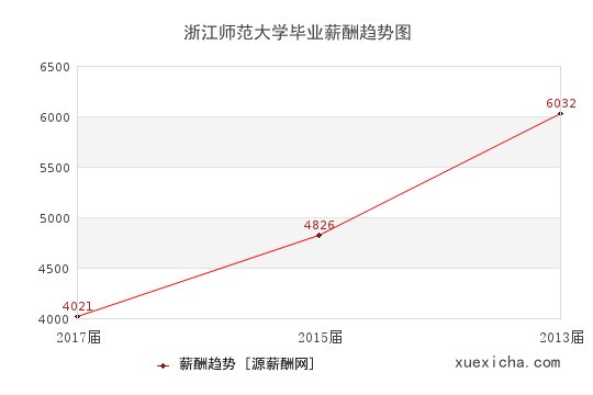浙江師范大學(xué)畢業(yè)薪資趨勢(shì)圖