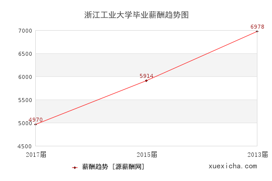 浙江工業(yè)大學(xué)畢業(yè)薪資趨勢(shì)圖