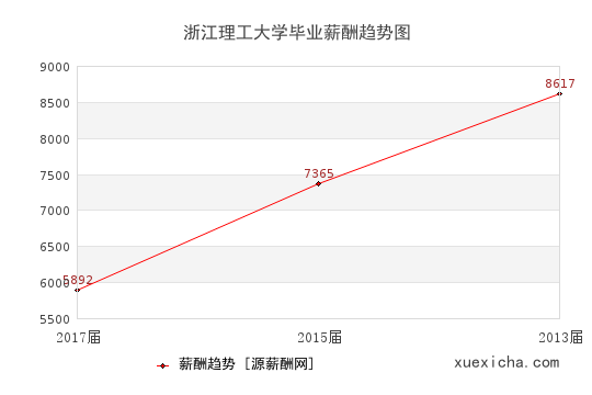 浙江理工大學(xué)畢業(yè)薪資趨勢(shì)圖
