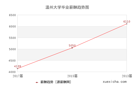 溫州大學(xué)畢業(yè)薪資趨勢(shì)圖