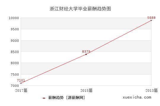 浙江財(cái)經(jīng)大學(xué)畢業(yè)薪資趨勢(shì)圖