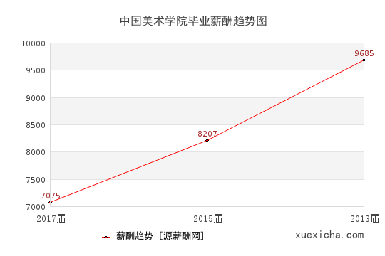 中國(guó)美術(shù)學(xué)院畢業(yè)薪資趨勢(shì)圖