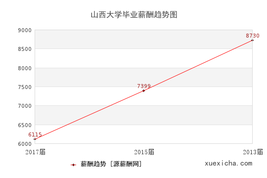 山西大學(xué)畢業(yè)薪資趨勢(shì)圖