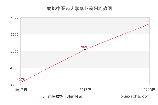 成都中醫(yī)藥大學(xué)畢業(yè)薪資趨勢圖
