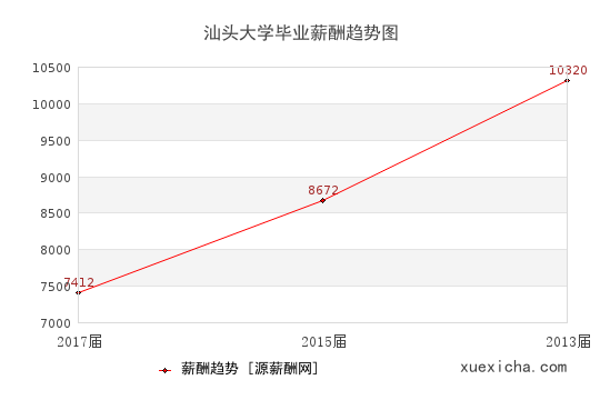汕頭大學(xué)畢業(yè)薪資趨勢(shì)圖