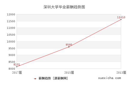 深圳大學(xué)畢業(yè)薪資趨勢(shì)圖