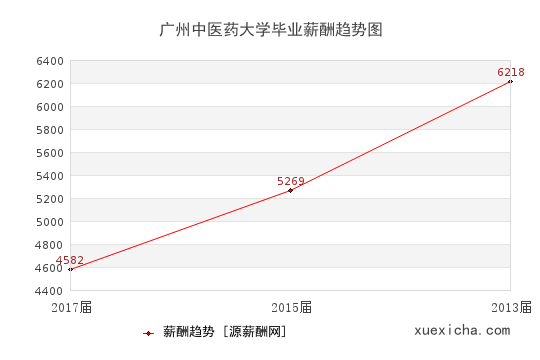 廣州中醫(yī)藥大學畢業(yè)薪資趨勢圖