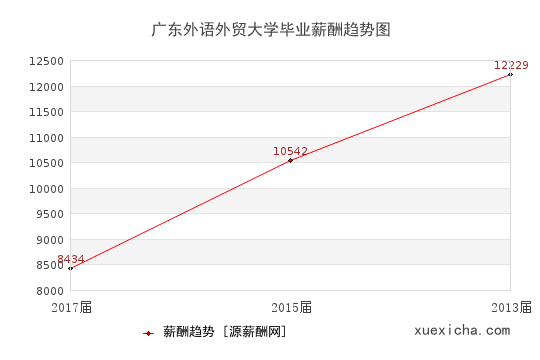 廣東外語外貿大學畢業(yè)薪資趨勢圖