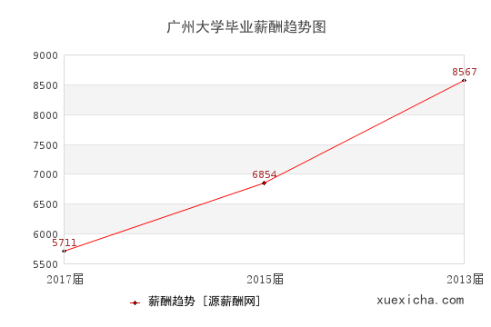 廣州大學畢業(yè)薪資趨勢圖