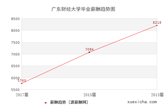 廣東財經大學畢業(yè)薪資趨勢圖